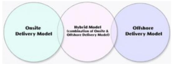 Dimensions Delivery Model – Onsite, Hybrid and Offshore Venn diagram